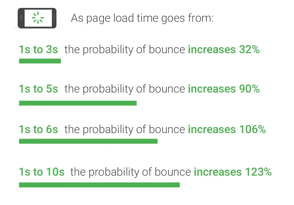 Page speed affect bounce rate