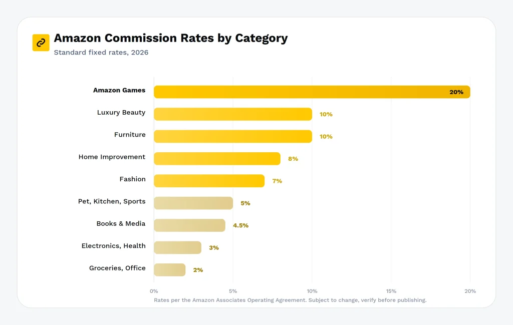 Bar chart comparing 2026 Amazon affiliate commission rates across product categories