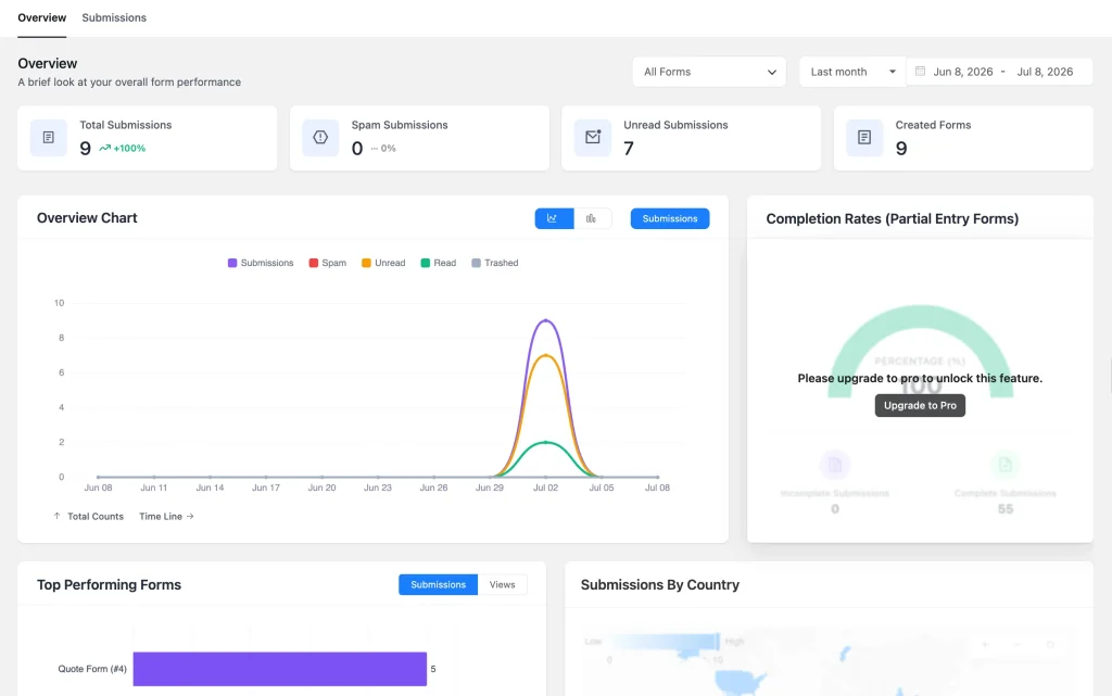 Image showing Fluent Forms reporting dashboard with submissions chart and Pro-locked completion rate metric