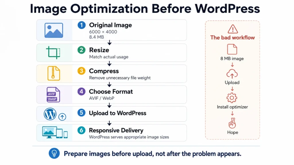 Image showing image optimization before posting it in WordPress. One should Optimize Images Before They Reach WordPress