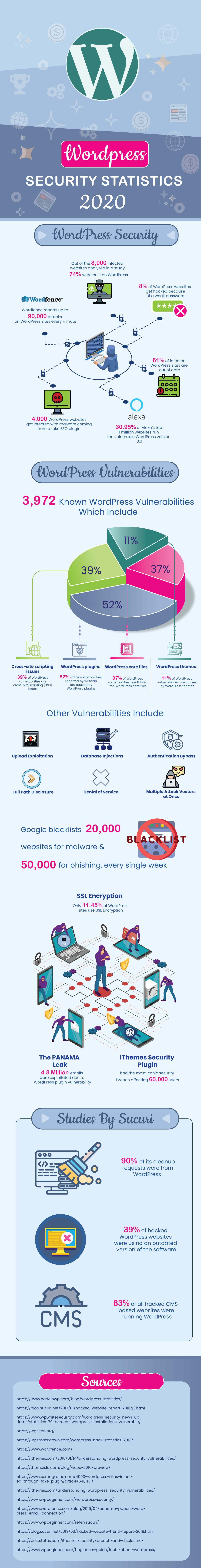 WordPress Security Statistics 2020