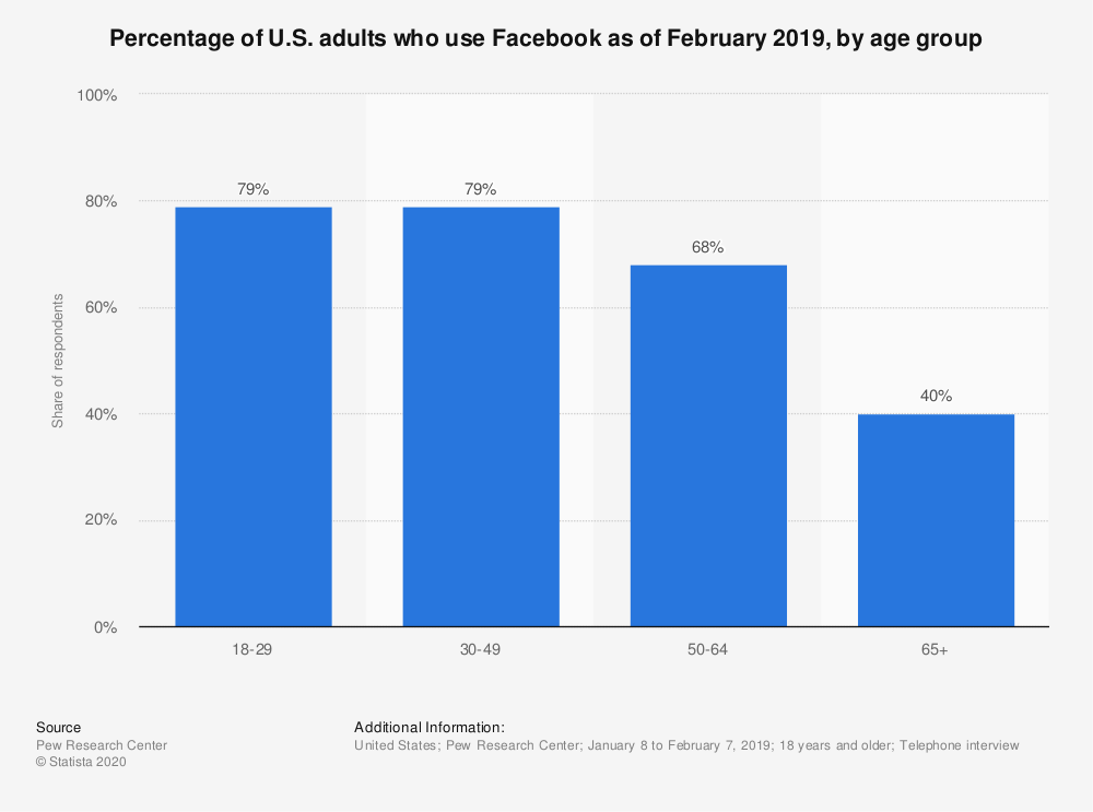 Social media | Facebook