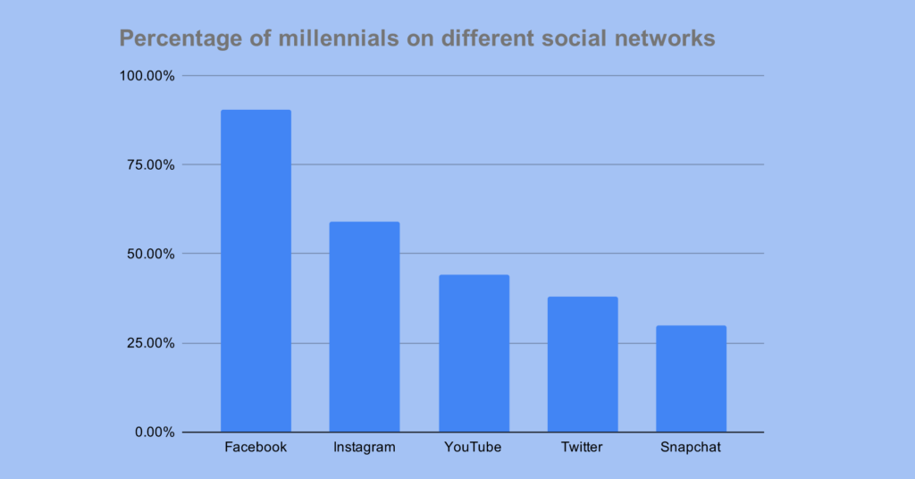 Most used social media by millennials