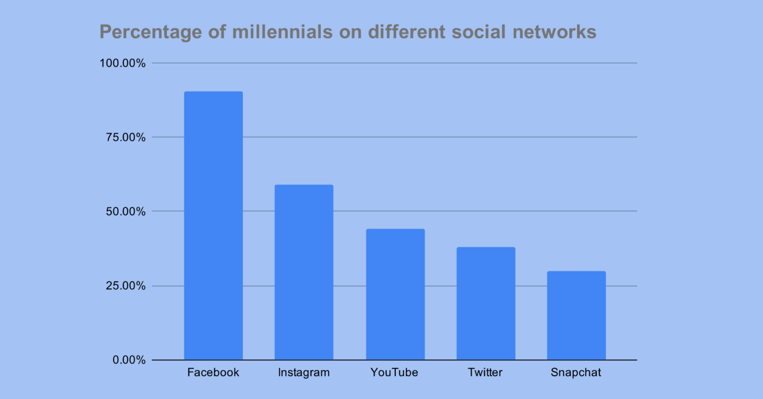 social-media-usage-infographic-visualistan