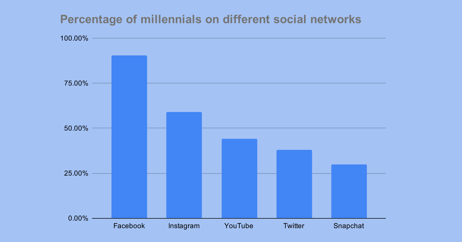 5 Most Effective Social Media To Reach Millennials In 2021