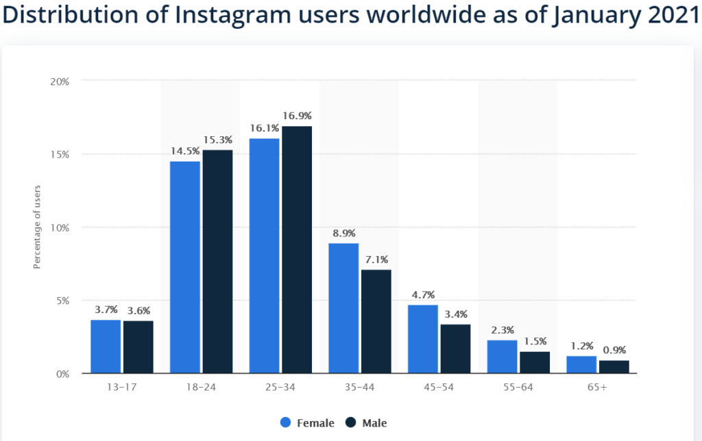 Instagram vs Facebook Marketing- What to Choose In 2022?