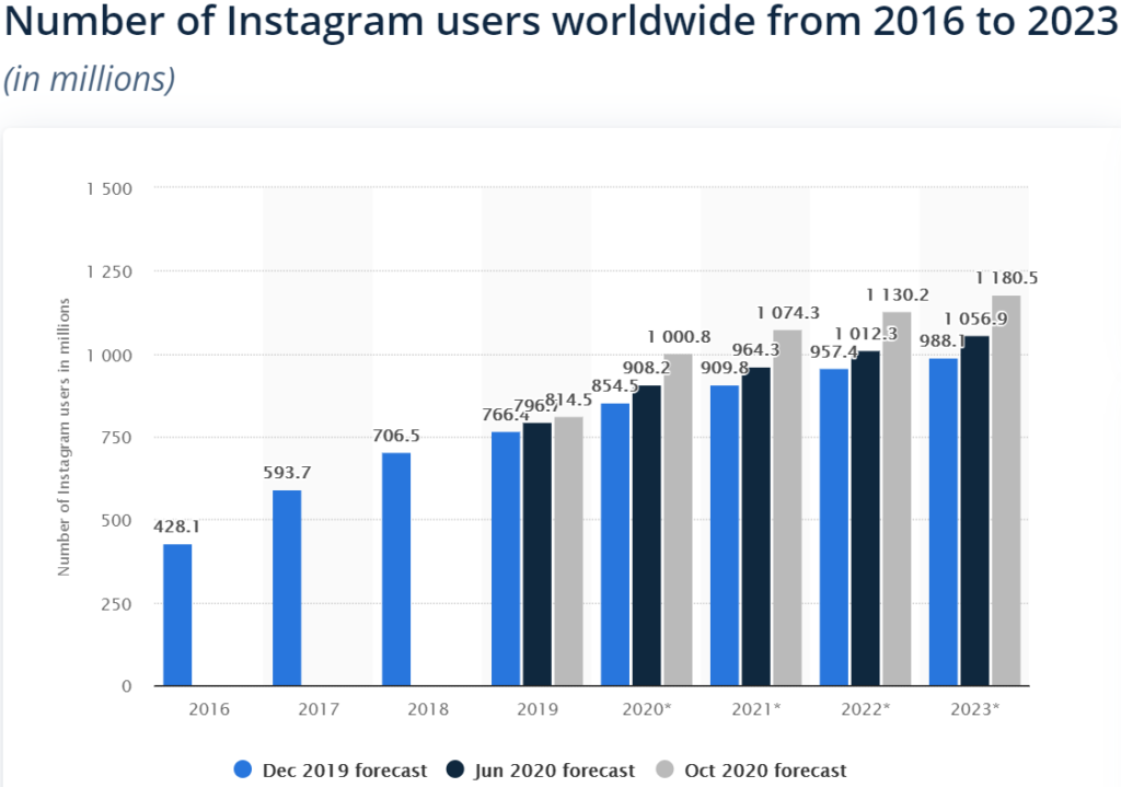 Instagram vs Facebook marketing best practices