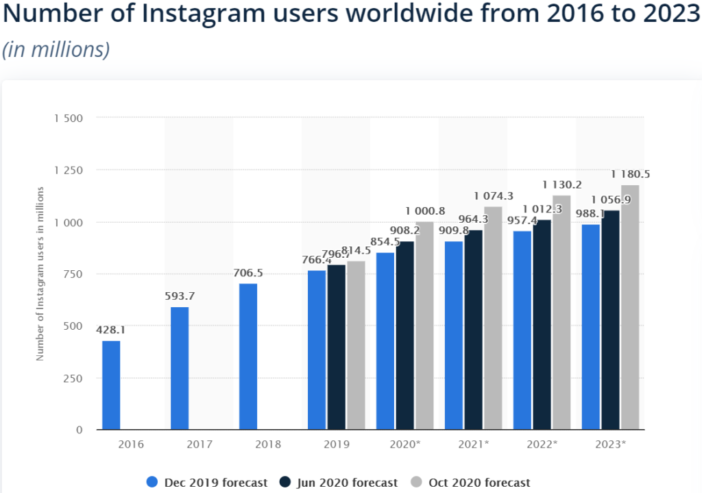 Facebook and Instagram ad spending statistics in 2022