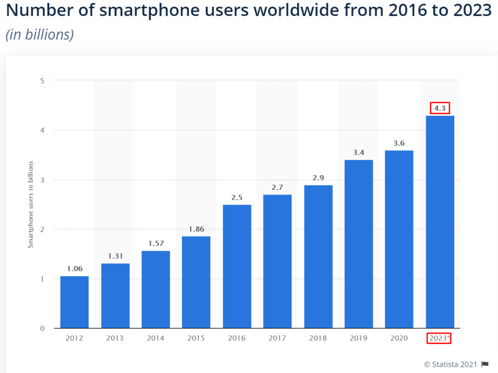 SMS marketing to target smartphone users