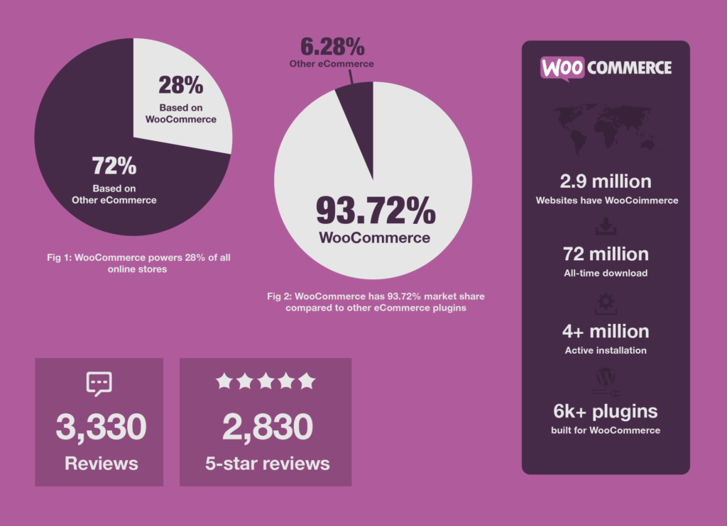 fun facts of WooCommerce