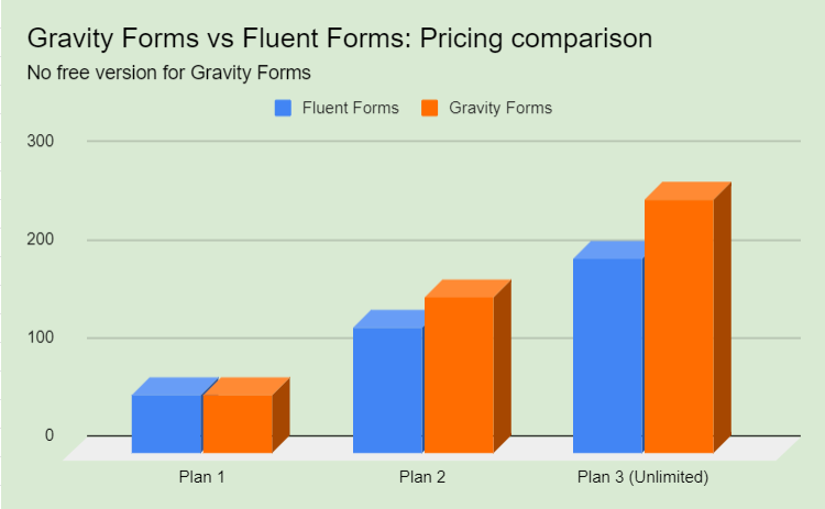 Gravity Forms vs Fluent Forms - pricing comparison