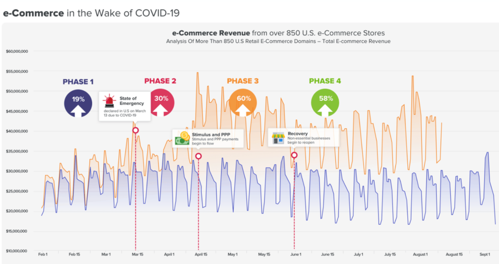 eCommerce steady revenue in Coronavirus