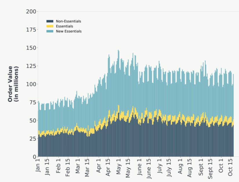 Coronavirus impact on global ecommerce sales