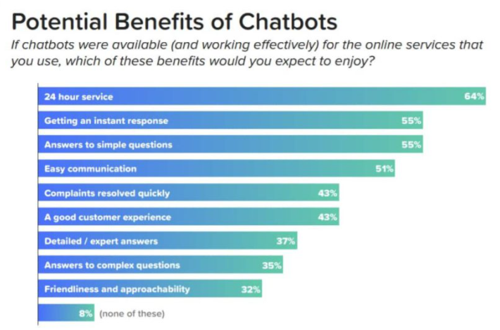 benefits of chatbots in 2021