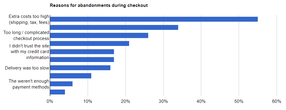 cart abandonment rate during checkout