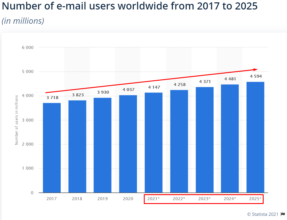 statistics of email marketing 2021