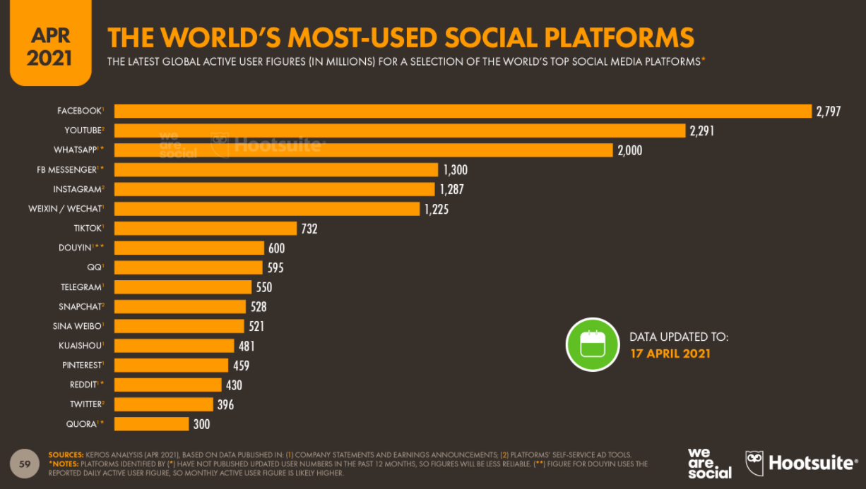 Best Social Media Marketing Strategies To Excel In 2022