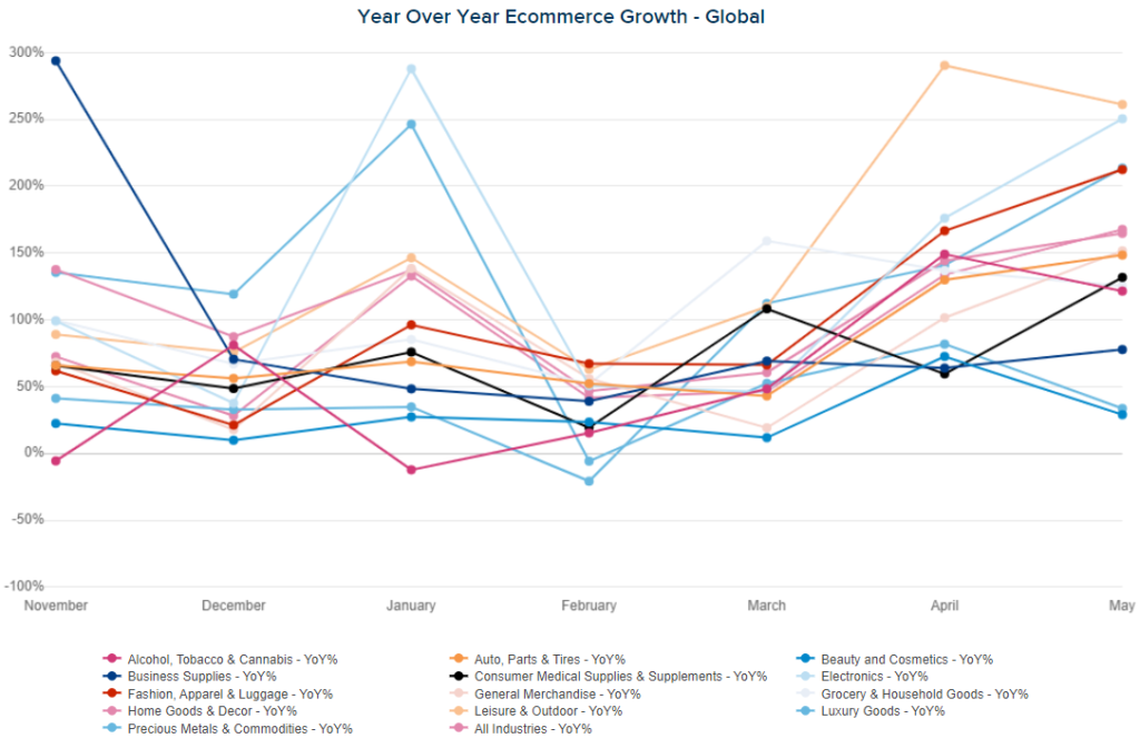 how eCommerce changed in pandemic