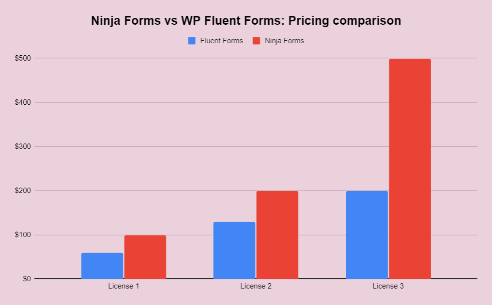Ninja Forms vs WP Fluent Forms - product pricing - WordPress form plugins comparison