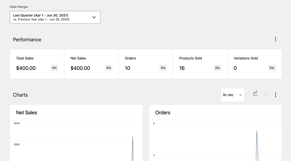 WooCommerce analytics