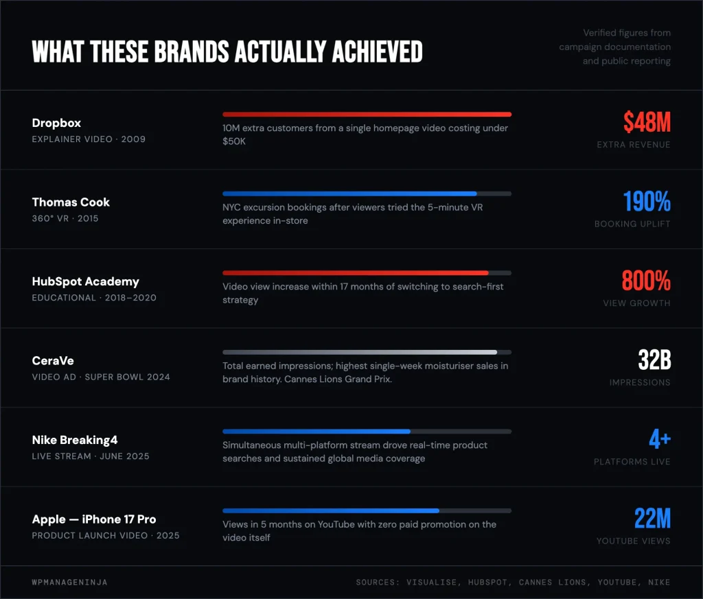 What these brands actually achieved