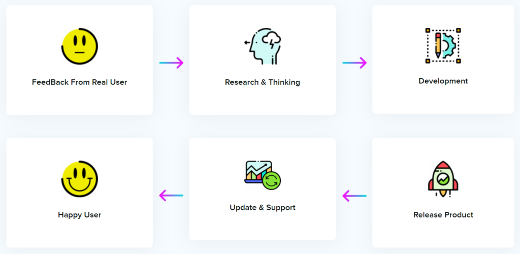 WPManageNinja product development lifecycle