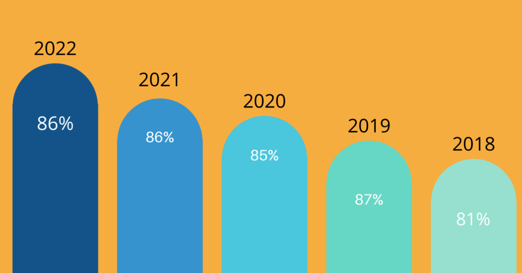 some statistics of interactive content marketers