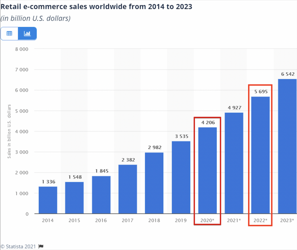 ecommerce sales worldwide