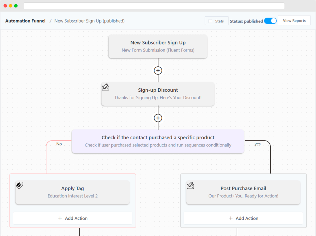 email marketing automation example by fluentcrm, what is marketing automation, digital marketing automation, fluentcrm marketing automation