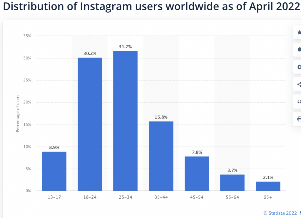 Instagram user statistics