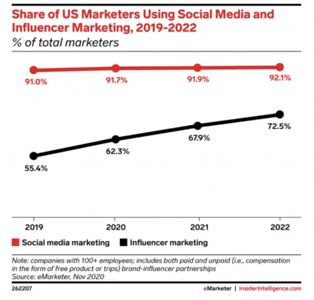 influencers on Instagram vs Facebook marketing