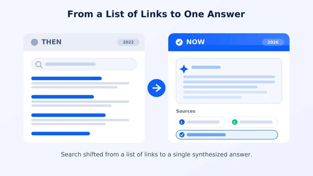 Search shifted from a list of links to a single synthesized answer