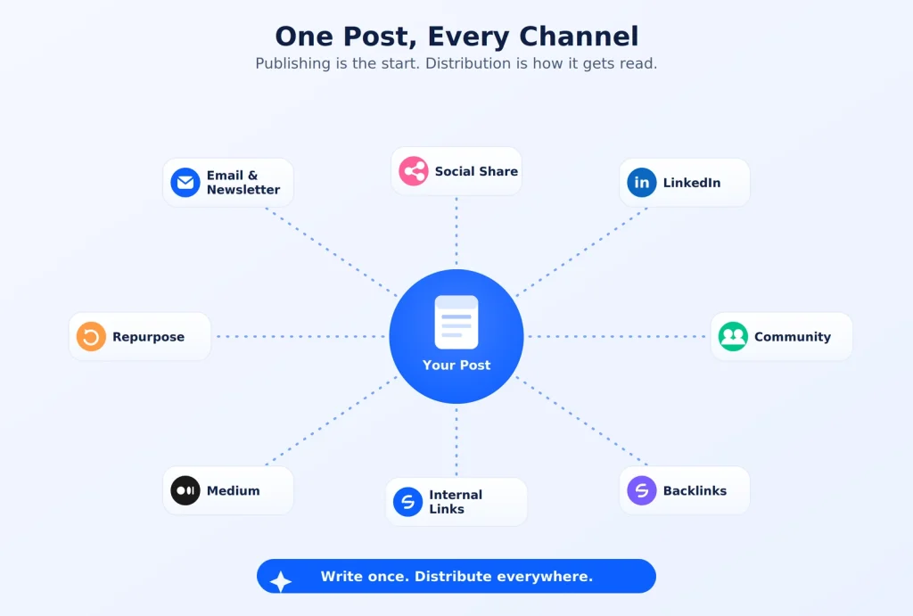 CONTENT distribution to Email/Newsletter, Social Share, LinkedIn, Medium, Community, Backlinks, Internal Links, Repurpose.