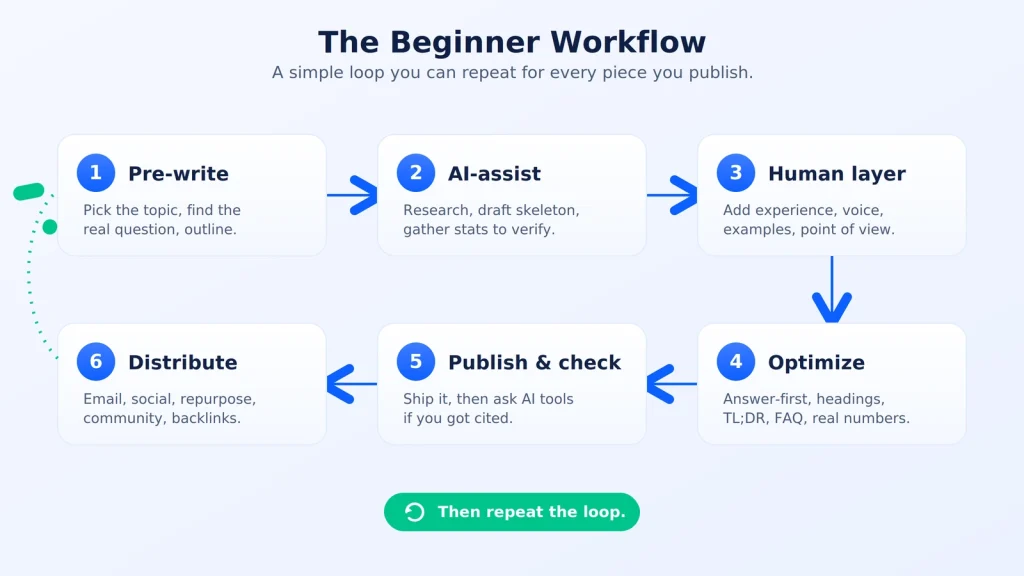 A Simple Beginner Workflow to Tie It Together