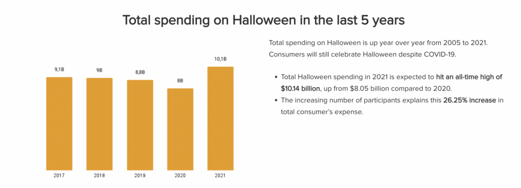 Halloween expenditure, Halloween campaign