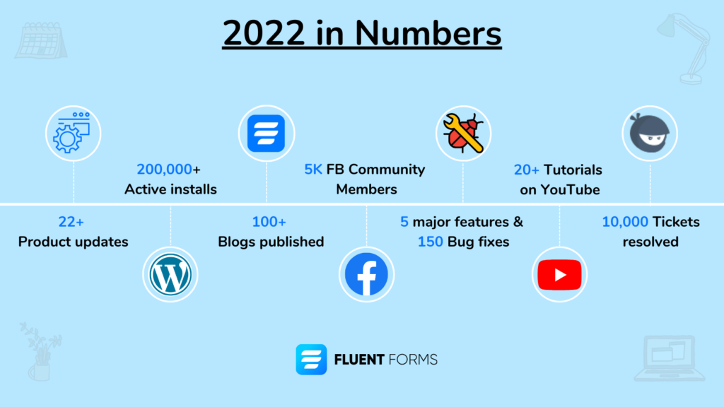 Fluent Forms 2022 year in review