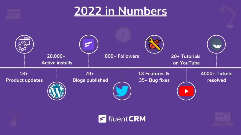 FluentCRM year in review 2022