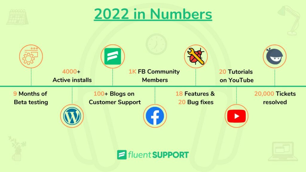 Fluent Support year in review 2022