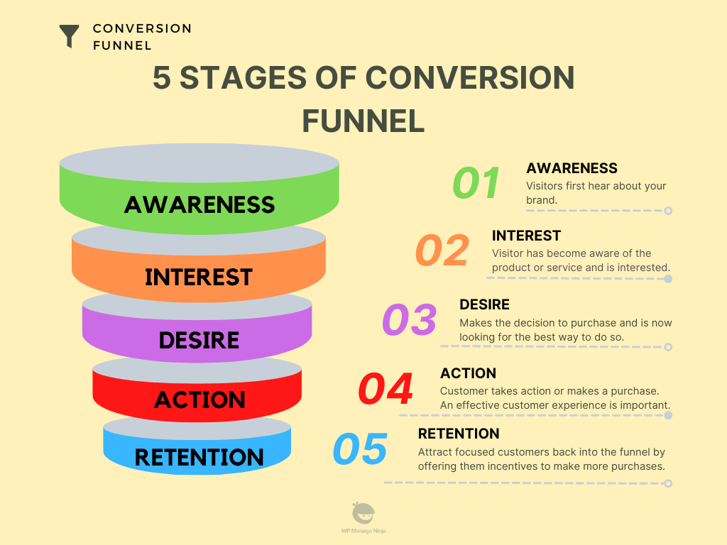 stages of conversion funnel