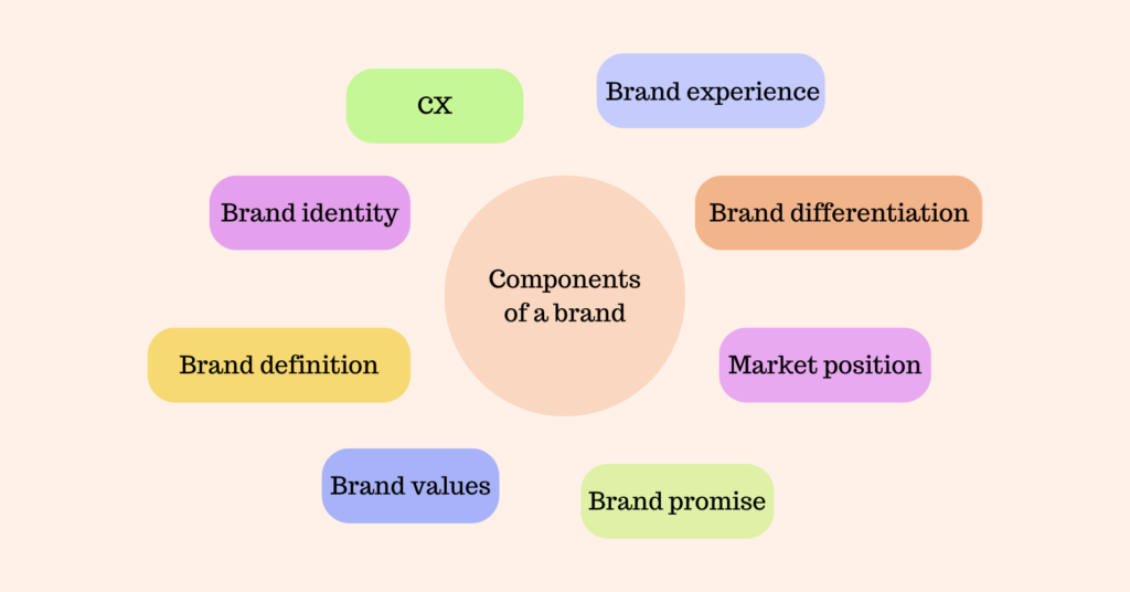 Components of a brand