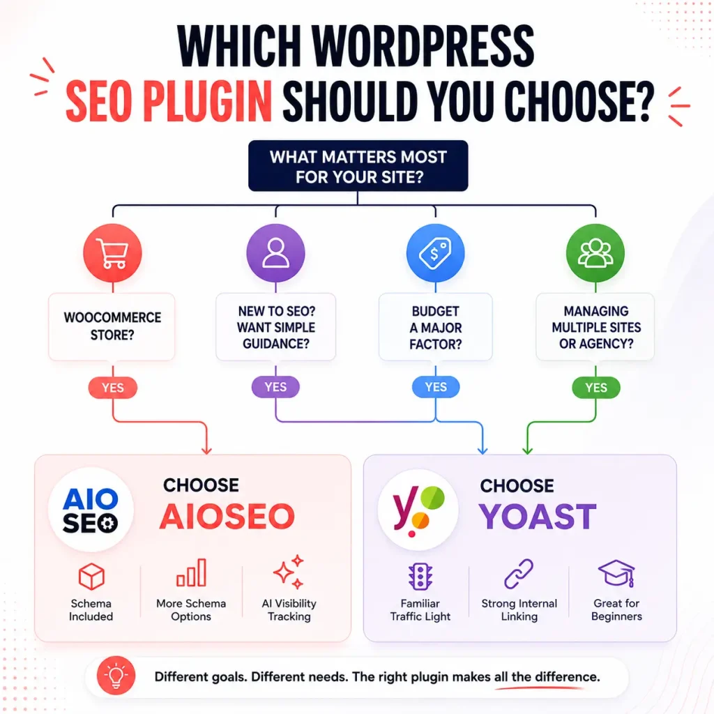 Yoast vs AIOSEO: Which Plugin Should You Choose