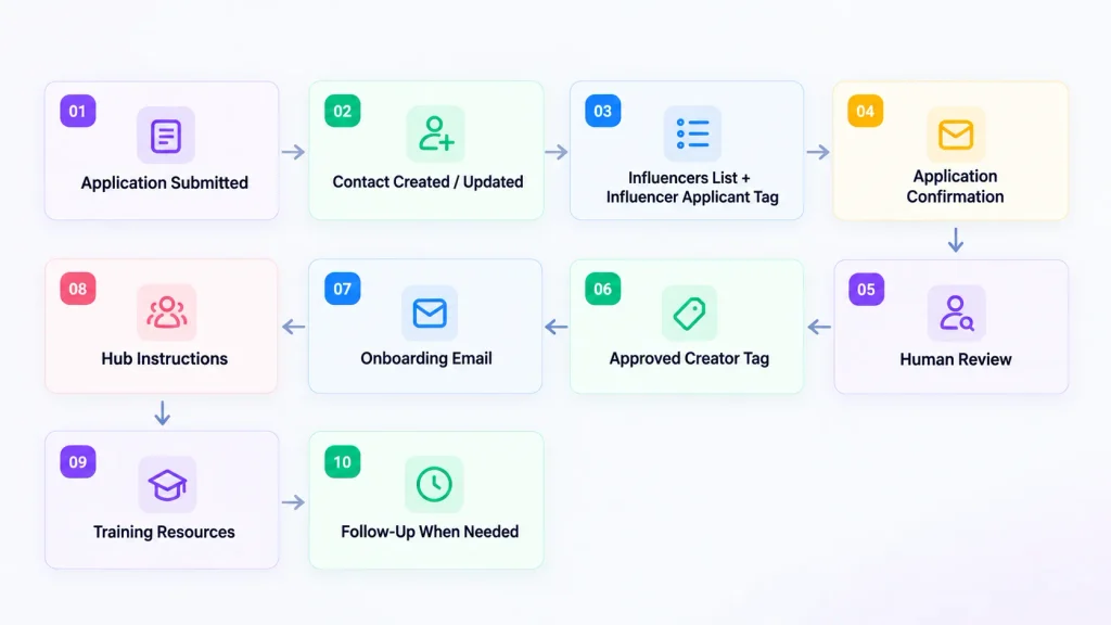 creator onboarding workflow Application submitted → contact created/updated → Influencers list + Influencer Applicant tag → application confirmation → human review → Approved Creator tag → onboarding email → hub instructions → training resources → follow-up when needed.
