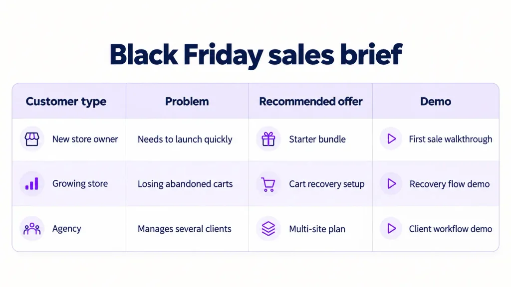 a sample sales brief with four columns: Customer type, problem, recommended offer, demo