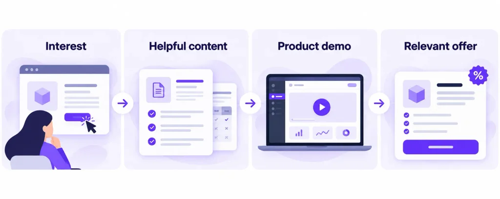 A four-step lead journey: Interest → Helpful content → Product demo → Relevant offer