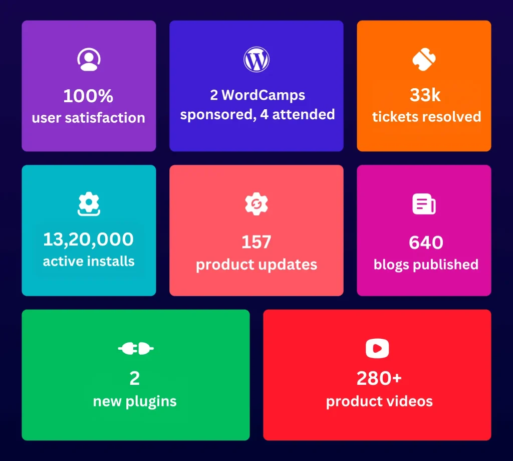 2025 WPManageNinja stats