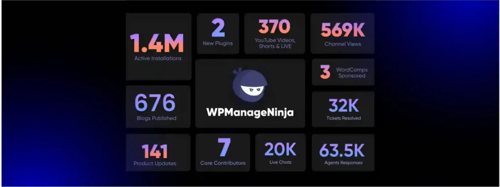 wpmanageninja statistical view 2025