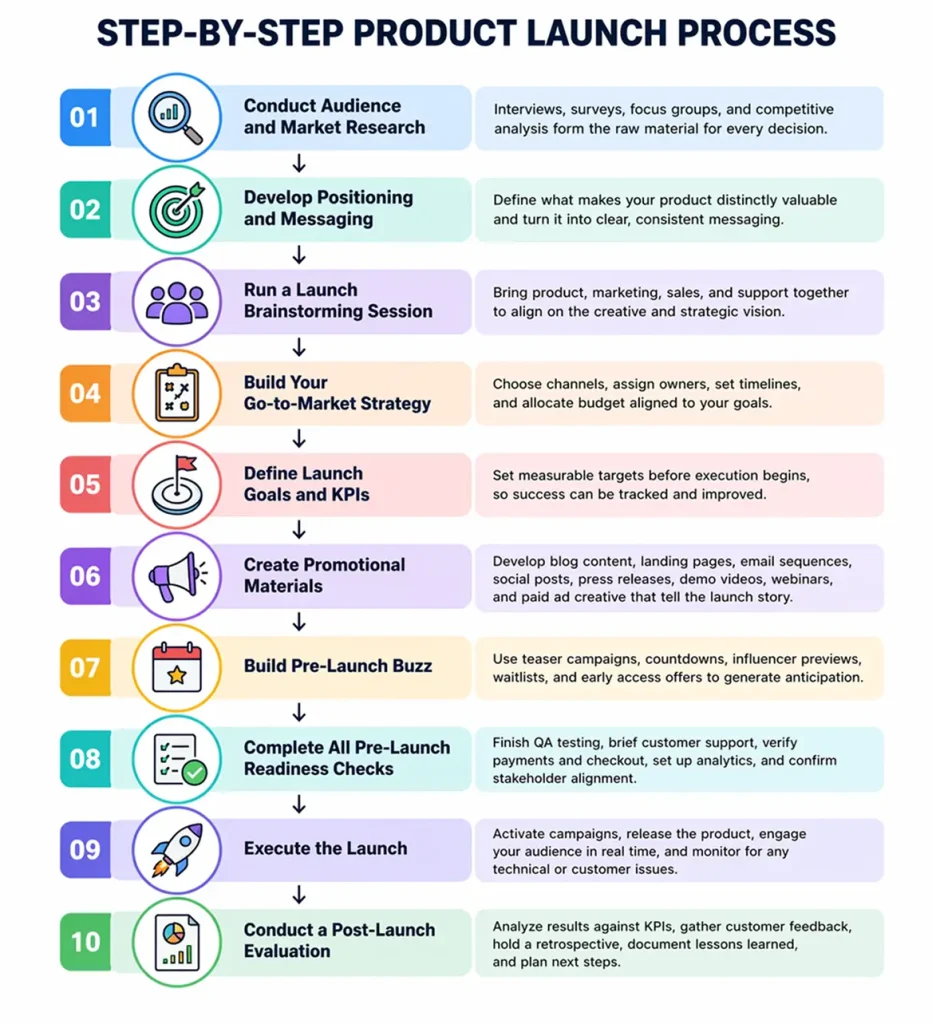 Product Launch Process 