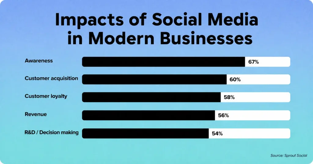 Is Starting a Social Media Marketing Agency Worth it in 2026?