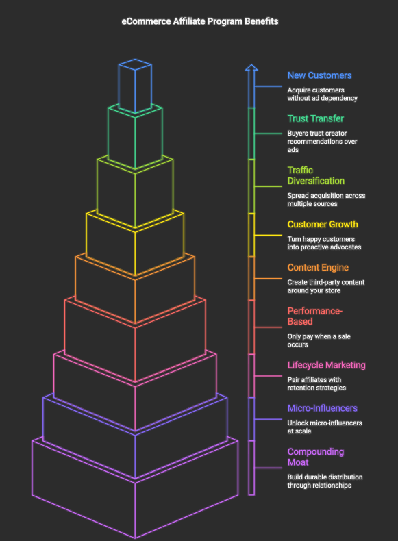 ecommerce-affiliate-program-benefits