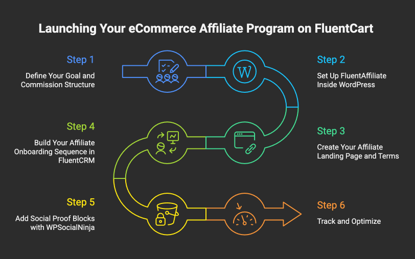 how-to-launch-your-affiliate-program-on-fluentcart